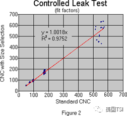 使用指定粒徑的氣溶膠進(jìn)行適合性檢驗(yàn)(圖2)