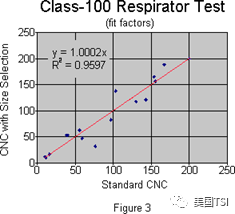 使用指定粒徑的氣溶膠進(jìn)行適合性檢驗(yàn)(圖3)