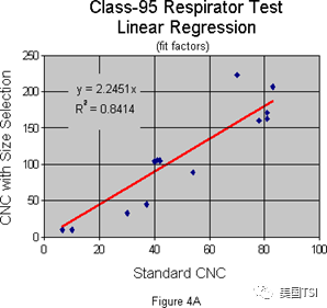 使用指定粒徑的氣溶膠進(jìn)行適合性檢驗(yàn)(圖4)