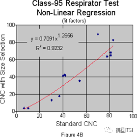 使用指定粒徑的氣溶膠進(jìn)行適合性檢驗(yàn)(圖6)